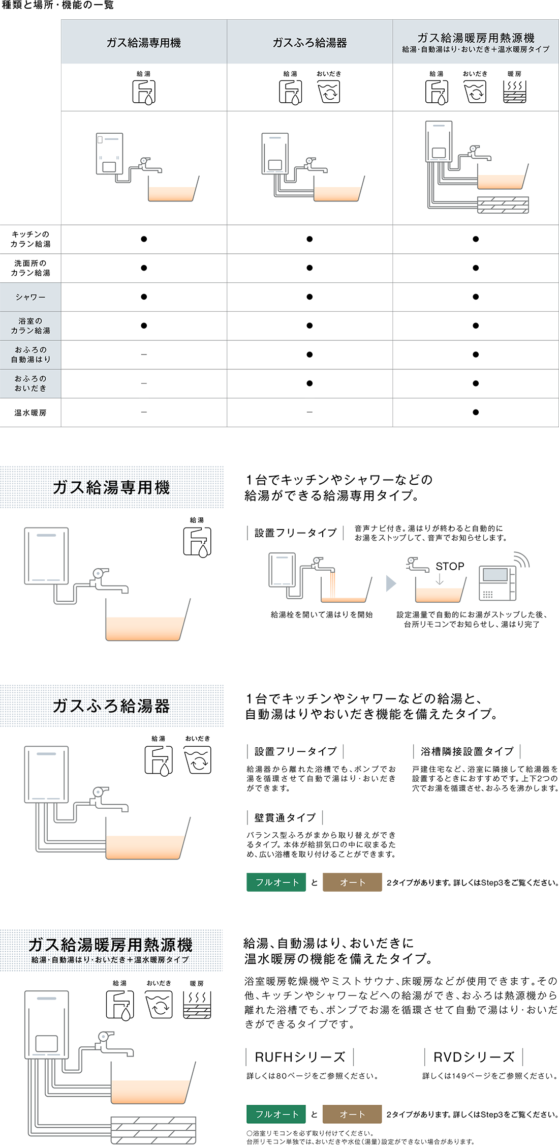 給湯器を選ぶ4つのステップ-STEP1-給湯器の種類を選ぶ
