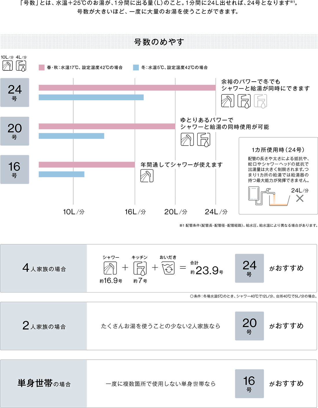 給湯器を選ぶ4つのステップ-STEP2-号数を選ぶ