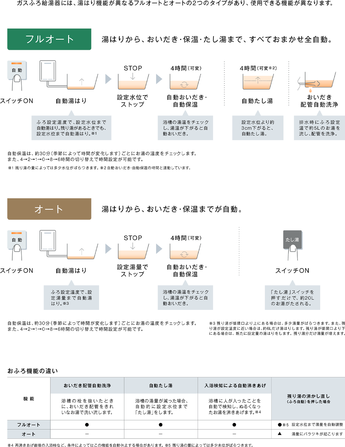 給湯器を選ぶ4つのステップ-STEP3-タイプを選ぶ